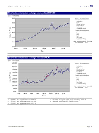 30 October 2006 Transport Localiza
Deutsche Bank AG/London Page 25
Historical recommendations and target price: Localiza (RENT3.SA)
(as of 10/26/2006)
0.00
10.00
20.00
30.00
40.00
50.00
60.00
May05 Aug05 Nov 05 Feb06 May06 Aug 06
Date
SecurityPrice
Previous Recommendations
Strong Buy
Buy
Market Perform
Underperform
Not Rated
Suspended Rating
Current Recommendations
Buy
Hold
Sell
Not Rated
Suspended Rating
*New Recommendation Structure
as of September 9, 2002
Historical recommendations and target price: Gol (GOL.N)
(as of 10/27/2006)
5
4
3
2
1
USD-
USD5.00
USD10.00
USD15.00
USD20.00
USD25.00
USD30.00
USD35.00
USD40.00
USD45.00
Oct 04 Jan05 Apr 05 Jul 05 Oct 05 Jan 06 Apr 06 Jul 06
Date
SecurityPrice
Previous Recommendations
Strong Buy
Buy
Market Perform
Underperform
Not Rated
Suspended Rating
Current Recommendations
Buy
Hold
Sell
Not Rated
Suspended Rating
*New Recommendation Structure
as of September 9, 2002
1. 28/2/2005: Buy, Target Price Change USD36.00
2. 2/11/2005: Buy, Target Price Change USD43.00
3. 2/12/2005: Buy, Target Price Change USD51.30
4. 20/12/2005: Downgrade to Hold, Target Price Change USD25.65
5. 26/4/2006: Hold, Target Price Change USD35.20
 