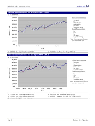 30 October 2006 Transport Localiza
Page 26 Deutsche Bank AG/London
Historical recommendations and target price: TAM (TAM.N)
(as of 10/27/2006)
2
1
USD-
USD5.00
USD10.00
USD15.00
USD20.00
USD25.00
USD30.00
USD35.00
USD40.00
Mar 06 Jun 06 Sep06
Date
SecurityPrice
Previous Recommendations
Strong Buy
Buy
Market Perform
Underperform
Not Rated
Suspended Rating
Current Recommendations
Buy
Hold
Sell
Not Rated
Suspended Rating
*New Recommendation Structure
as of September 9, 2002
1. 10/5/2006: Buy, Target Price Change USD32.14 2. 14/7/2006: Buy, Target Price Change USD34.80
Historical recommendations and target price: ASUR (ASR.N)
(as of 10/27/2006)
5
4
3
2
1
USD-
USD5.00
USD10.00
USD15.00
USD20.00
USD25.00
USD30.00
USD35.00
USD40.00
USD45.00
Oct 04 Jan05 Apr 05 Jul 05 Oct 05 Jan 06 Apr 06 Jul 06
Date
SecurityPrice
Previous Recommendations
Strong Buy
Buy
Market Perform
Underperform
Not Rated
Suspended Rating
Current Recommendations
Buy
Hold
Sell
Not Rated
Suspended Rating
*New Recommendation Structure
as of September 9, 2002
1. 12/1/2005: Buy, Target Price Change USD31.00
2. 21/4/2005: Buy, Target Price Change USD35.00
3. 26/7/2005: Downgrade to Hold, USD35.00
4. 25/10/2005: Hold, Target Price Change USD30.20
5. 6/4/2006: Upgrade to Buy, Target Price Change USD42.00
 