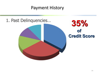 1. Past Delinquencies…
14
35%
of
Credit Score
Payment History
 