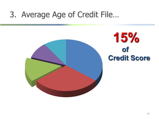 3. Average Age of Credit File…
16
15%
of
Credit Score
 