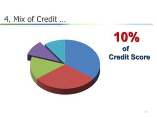 4. Mix of Credit …
17
10%
of
Credit Score
 
