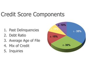 Credit Score Components
1. Past Delinquencies
2. Debt Ratio
3. Average Age of File
4. Mix of Credit
5. Inquiries
1 - 35%
2 - 30%
3 - 15%
4 - 10%
5 - 10%
 