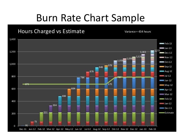 Burn Rate Chart