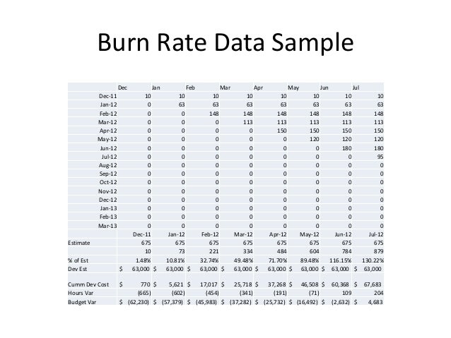 Burn Rate Chart