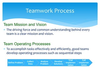 Team Vision Process Team Work - Rasheed - Fahim - Lakshan | PPSX