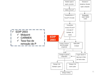 11
 EDIP 2003
 Midpoint
 CARMEN
 Taxa fixa de
remoção de P
EDIP
2003
 