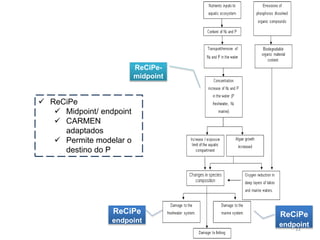12
 ReCiPe
 Midpoint/ endpoint
 CARMEN
adaptados
 Permite modelar o
destino do P
ReCiPe-
midpoint
ReCiPe
endpoint
ReCiPe
endpoint
 