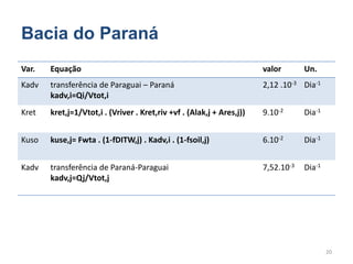 Var. Equação valor Un.
Kadv transferência de Paraguai – Paraná
kadv,i=Qi/Vtot,i
2,12 .10-3 Dia-1
Kret kret,j=1/Vtot,i . (Vriver . Kret,riv +vf . (Alak,j + Ares,j)) 9.10-2 Dia-1
Kuso kuse,j= Fwta . (1-fDITW,j) . Kadv,i . (1-fsoil,j) 6.10-2 Dia-1
Kadv transferência de Paraná-Paraguai
kadv,j=Qj/Vtot,j
7,52.10-3 Dia-1
20
Bacia do Paraná
 