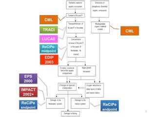 CML
CML
ReCiPe-
midpoint
ReCiPe
endpoint
ReCiPe
endpoint
IMPACT
2002+
EPS
2000
TRACI
LUCAS
EDIP
2003
7
 