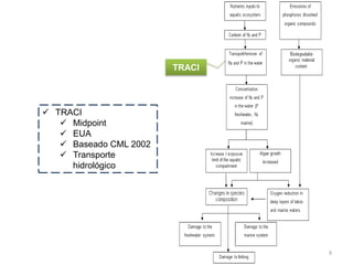9
 TRACI
 Midpoint
 EUA
 Baseado CML 2002
 Transporte
hidrológico
TRACI
 