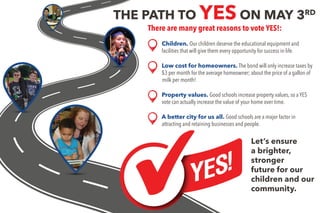 THE PATH TO YES ON MAY 3RD
There are many great reasons to vote YES!:
Children. Our children deserve the educational equipment and
facilities that will give them every opportunity for success in life.
Low cost for homeowners. The bond will only increase taxes by
$3 per month for the average homeowner; about the price of a gallon of
milk per month!
Property values. Good schools increase property values, so a YES
vote can actually increase the value of your home over time.
A better city for us all. Good schools are a major factor in
attracting and retaining businesses and people.
Let’s ensure
a brighter,
stronger
future for our
children and our
community.
 
