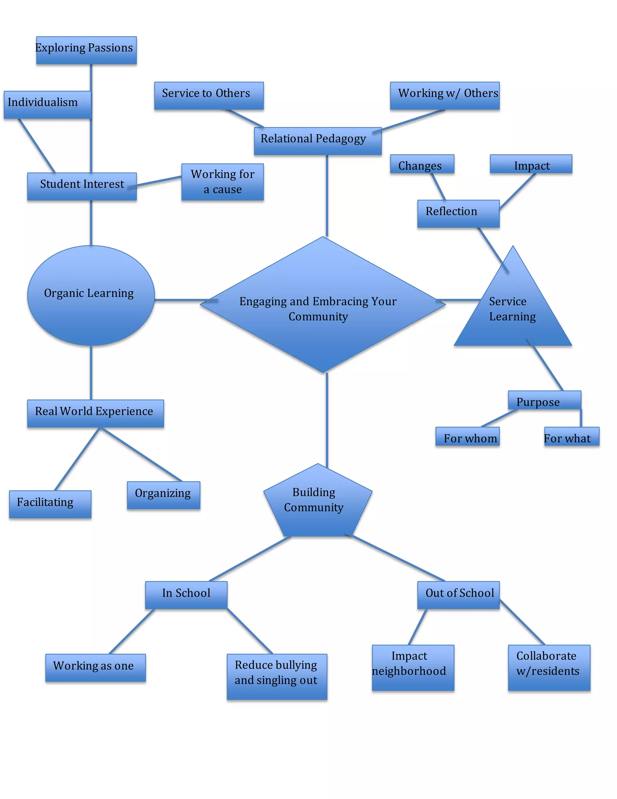 Engaging and Embracing Your
Community
Relational Pedagogy
Service to Others Working w/ Others
Organic Learning
Student Interest
Real World Experience
Exploring Passions
Individualism
Working for
a cause
Facilitating
Organizing
Service
Learning
Reflection
Changes Impact
Purpose
For whom For what
Building
Community
In School Out of School
Working as one Reduce bullying
and singling out
Impact
neighborhood
Collaborate
w/residents
 