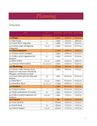 % 3
Schedule
Task Pre-
Requisite
Duration Start Date End Date
1.0Venue 9 days 5/7/2012 5/17/2012
1.1 View Venue --- 2 days 5/7/2012 5/8/2012
1.2 Create ﬂoor/ stage plan 1.1 4 days 5/9/2012 5/14/2012
1.3 Contact stage and lighting
companies
1.1; 1.2 3 days 5/15/2012 5/17/2012
2.0 Entertainment 13 days 5/18/2012 6/4/2012
2.1 Contact artist’s managers --- 3 days 5/18/2012 5/20/2012
2.2 Collect artist’s signatures for
contract
2.1 2 days 5/21/2012 5/22/2012
2.3 Print tickets 2.1; 2.2 4 days 5/25/2012 5/28/2012
2.4 Contact ticket vendors 2.1; 2.2; 2.3 4 days 5/29/2012 6/4/2012
3.0 Marketing 28 days 6/6/2012 7/13/2012
3.1 Contact radio stations, local
businesses and create a Facebook,
Myspace, and Twitter account
--- 2 days 6/6/2012 6/7/2012
3.2 Create radio spot for radio and
website
3.1 1 day 6/11/2012 6/11/2012
3.3 Print ﬂyers 3.1; 3.2 3 days 6/12/2012 6/14/2012
3.4 Distribute ﬂyers 3.1; 3.2; 3.3 22 days 6/18/2012 7/17/2012
4.0 Vendors 9 days 6/20/2012 7/4/2012
4.1 Contact vendors --- 2 days 6/20/2012 6/22/2012
4.2 Verify authenticity of vendors 4.1 3 days 6/25/2012 6/27/2012
4.3 Collect vendor’s signatures for
contract
4.1; 4.2 3 days 7/2/2012 7/4/2012
5.0 Concert 1 day 7/21/2012 7/21/2012
5.1 Crew check-in --- 6 hours 7/21/2012 7/21/2012
5.2 Sound check 5.1 5 hours 7/21/2012 7/21/2012
5.3 Concert begins! 5.1; 5.2 4 hours 7/21/2012 7/21/2012
Planning
 