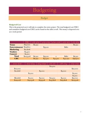 % 7
Budgeting
TBC 5/6- 5/12 5/13- 5/19 5/20- 5/26 5/27- 6/2 6/3- 6/9
Venue $25,000 $6,250 $6,250
Entertainment $155,800 $35,120 $680
Marketing $20,808
Vendors $2,400
Concert $1,500
Total $205,508 $6,250 $35,120 0 $680 $6,250
CBC   $6,250 $41,370 $41,370 $42,050 $48,300
6/10- 6/16 6/17- 6/23 6/24- 6/30 7/1- 7/7 7/8- 7/14 7/15- 7/21
$12,500
$70,000 $50,000
$10,808 $5,000 $5,000
$1,200 $1,200
$1,500
$80,808 $1,200 $5,000 $12,500 $5,000 $52,700
$129,108 $130,308 $135,308 $147,808 $152,808 $205,508
Budgeted Cost
This is the projected cost it will take to complete the entire project. The total budgeted cost (TBC)
and cumulative budgeted cost (CBC) can be found on the table as well. The money is dispersed over
an 11 week period.
Budget
 