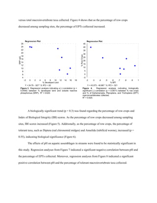 versus total macroinvertebrate taxa collected. Figure 4 shows that as the percentage of row crops
decreased among sampling sites, the percentage of EPTs collected increased.
A biologically significant trend (p = 0.3) was found regarding the percentage of row crops and
Index of Biological Integrity (IBI) scores. As the percentage of row crops decreased among sampling
sites, IBI scores increased (Figure 5). Additionally, as the percentage of row crops, the percentage of
tolerant taxa, such as Diptera (red chironomid midges) and Annelida (tubificid worms), increased (p =
0.55), indicating biological significance (Figure 6).
The effects of pH on aquatic assemblages in streams were found to be statistically significant in
this study. Regression analyses from Figure 7 indicated a significant negative correlation between pH and
the percentage of EPTs collected. Moreover, regression analyses from Figure 8 indicated a significant
positive correlation between pH and the percentage of tolerant macroinvertebrate taxa collected.
-5
0
5
10
15
20
25
30
35
40
45
%RowCrops
.2 .3 .4 .5 .6 .7 .8 .9 1
% EPT
Y = 43.573 - 40.887 * X; R^2 = .521
Regression Plot
4
6
8
10
12
14
16
18
20
22
24
26
SRPug/L
-2 0 2 4 6 8 10 12 14 16 18
% Developed Land
Y = 24.79 - .927 * X; R^2 = .62
Regression Plot
Figure 3. Regression analysis indicating a (-) correlation (p =
0.0456) between % developed land and soluble reactive
phosphorous (SRP). R
2
= 0.620.
Figure 4. Regression analysis indicating biologically
significant (-) correlation (p = 0.0671) between % row crops
and % of Ephemeropta, Plecoptera, and Trichoptera (EPT)
macroinvertebrates collected.
R
2
= 0.620.
 