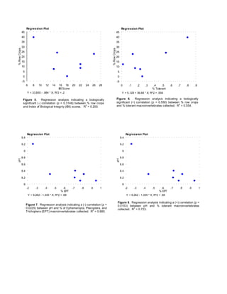 Figure 5. Regression analysis indicating a biologically
significant (-) correlation (p = 0.3146) between % row crops
and Index of Biological Integrity (IBI) scores. R
2
= 0.200.
Figure 6. Regression analysis indicating a biologically
significant (+) correlation (p = 0.550) between % row crops
and % tolerant macroinvertebrates collected. R
2
= 0.554.
-5
0
5
10
15
20
25
30
35
40
45
%RowCrops
6 8 10 12 14 16 18 20 22 24 26 28
IBI Score
Y = 33.855 - .984 * X; R^2 = .2
Regression Plot
-5
0
5
10
15
20
25
30
35
40
45
%RowCrops
0 .1 .2 .3 .4 .5 .6 .7 .8 .9
% Tolerant
Y = 5.129 + 36.66 * X; R^2 = .554
Regression Plot
Figure 7. Regression analysis indicating a (-) correlation (p =
0.0225) between pH and % of Ephemeropta, Plecoptera, and
Trichoptera (EPT) macroinvertebrates collected. R
2
= 0.680.
8
8.2
8.4
8.6
8.8
9
9.2
9.4
pH
.2 .3 .4 .5 .6 .7 .8 .9 1
% EPT
Y = 9.262 - 1.335 * X; R^2 = .68
Regression Plot
8
8.2
8.4
8.6
8.8
9
9.2
9.4
pH
.2 .3 .4 .5 .6 .7 .8 .9 1
% EPT
Y = 9.262 - 1.335 * X; R^2 = .68
Regression Plot
Figure 8. Regression analysis indicating a (+) correlation (p =
0.0153) between pH and % tolerant macroinvertebrates
collected. R
2
= 0.723.
 
