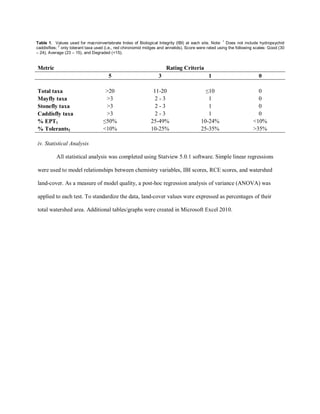 Metric Rating Criteria
5 3 1 0
Total taxa >20 11-20 ≤10 0
Mayfly taxa >3 2 - 3 1 0
Stonefly taxa >3 2 - 3 1 0
Caddisfly taxa >3 2 - 3 1 0
% EPT1 ≤50% 25-49% 10-24% <10%
% Tolerants2 <10% 10-25% 25-35% >35%
iv. Statistical Analysis
All statistical analysis was completed using Statview 5.0.1 software. Simple linear regressions
were used to model relationships between chemistry variables, IBI scores, RCE scores, and watershed
land-cover. As a measure of model quality, a post-hoc regression analysis of variance (ANOVA) was
applied to each test. To standardize the data, land-cover values were expressed as percentages of their
total watershed area. Additional tables/graphs were created in Microsoft Excel 2010.
Table 1. Values used for macroinvertebrate Index of Biological Integrity (IBI) at each site. Note:
1
Does not include hydropsychid
caddisflies;
2
only tolerant taxa used (i.e., red chironomid midges and annelids). Score were rated using the following scales: Good (30
– 24), Average (23 – 15), and Degraded (<15).
 
