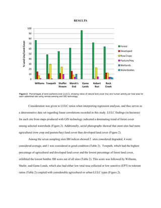 RESULTS
Consideration was given to LULC ratios when interpreting regression analyses, and thus serves as
a determinative data set regarding linear correlations recorded in this study. LULC findings (in hectares)
for each site from maps produced with GIS technology indicated a dominating trend of forest cover
among selected watersheds (Figure 2). Additionally, aerial photographs showed that most sites had more
agricultural (row crop and pasture/hay) land cover than developed land cover (Figure 2).
Among the seven sampling sites IBI indices showed 2 sites considered degraded, 4 were
considered average, and 1 was considered in good condition (Table 2). Towpath, which had the highest
percentage of agricultural and developed land cover and the lowest percentage of forest land cover,
exhibited the lowest benthic IBI score out of all sites (Table 2). This score was followed by Williams,
Shafer, and Game Lands, which also had either low total taxa collected or low sensitive (EPT) to tolerant
ratios (Table 2) coupled with considerable agricultural or urban LULC types (Figure 2).
0
10
20
30
40
50
60
70
80
90
100
Williams Towpath Shaffer
Stream
Marsh's
End
Game
Lands
Kebert
Run
Rock
Creek
%Land-Use/Land-Cover
Forest
Developed
Row Crops
Pasture/Hay
Wetlands
Waterbodies
Figure 2. Percentages of land-use/land-cover (LULC), showing ratios of natural land cover (ha) and human activity per total area for
each watershed site using remote sensing and GIS technology.
 