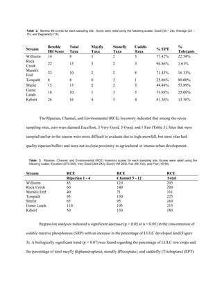 Stream
Benthic
IBI Score
Total
Taxa
Mayfly
Taxa
Stonefly
Taxa
Caddis
Taxa
% EPT
%
Tolerants
Williams 14 8 1 2 3 77.42% 22.58%
Rock
Creek
22 13 3 2 3 94.86% 1.61%
Marsh's
End
22 10 2 2 8 71.43% 16.33%
Towpath 8 8 0 3 1 25.86% 80.00%
Shafer 15 13 2 2 3 44.44% 53.89%
Game
Lands
18 10 1 3 5 71.88% 25.00%
Kebert 26 16 4 5 4 81.36% 13.56%
The Riparian, Channel, and Environmental (RCE) Inventory indicated that among the seven
sampling sites, zero were deemed Excellent, 3 Very Good, 3 Good, and 1 Fair (Table 3). Sites that were
sampled earlier in the season were more difficult to evaluate due to high snowfall, but most sites had
quality riparian buffers and were not in close proximity to agricultural or intense urban development.
Stream RCE RCE RCE
Riparian 1 - 4 Channel 5 - 12 Total
Williams 85 120 205
Rock Creek 60 140 200
Marsh's End 40 71 111
Towpath 95 130 225
Shafer 65 95 160
Game Lands 110 105 215
Kebert 50 130 180
Regression analyses indicated a significant decrease (p = 0.05 at α = 0.05) in the concentration of
soluble reactive phosphorous (SRP) with an increase in the percentage of LULC developed land (Figure
3). A biologically significant trend (p = 0.07) was found regarding the percentage of LULC row crops and
the percentage of total mayfly (Ephemeroptera), stonefly (Plecoptera), and caddisfly (Trichoptera) (EPT)
Table 2. Benthic IBI scores for each sampling site. Score were rated using the following scales: Good (30 – 24), Average (23 –
15), and Degraded (<15).
Table 3. Riparian, Channel, and Environmental (RCE) Inventory scores for each sampling site. Scores were rated using the
following scales: Excellent (273-340), Very Good (204-242), Good (134-203), Fair (66-133), and Poor (15-65).
 
