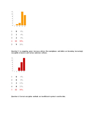 1 0 0%
2 1 4%
3 2 8%
4 12 50%
5 9 38%
Question 3: As computing power increases, devices like smartphones and tablets are becoming increasingly
susceptible to hackers and various malicious software.
1 0 0%
2 0 0%
3 3 13%
4 8 33%
5 12 50%
Question 4: Current encryption methods are insufficient to protect sensitive data.
 