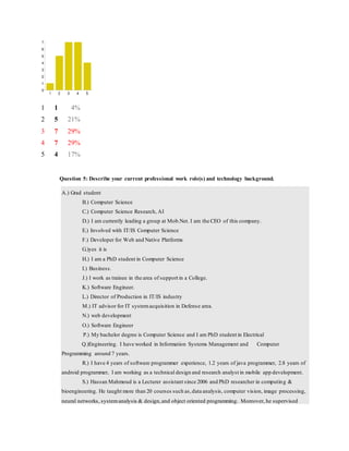 1 1 4%
2 5 21%
3 7 29%
4 7 29%
5 4 17%
Question 5: Describe your current professional work role(s) and technology background.
A.) Grad student
B.) Computer Science
C.) Computer Science Research, AI
D.) I am currently leading a group at Mob.Net. I am the CEO of this company.
E.) Involved with IT/IS Computer Science
F.) Developer for Web and Native Platforms
G.)yes it is
H.) I am a PhD student in Computer Science
I.) Business.
J.) I work as trainee in the area of support in a College.
K.) Software Engineer.
L.) Director of Production in IT/IS industry
M.) IT advisor for IT systemacquisition in Defense area.
N.) web development
O.) Software Engineer
P.) My bachelor degree is Computer Science and I am PhD student in Electrical
Q.)Engineering. I have worked in Information Systems Management and Computer
Programming around 7 years.
R.) I have 4 years of software programmer experience, 1.2 years of java programmer, 2.8 years of
android programmer, I am working as a technical design and research analyst in mobile app development.
S.) Hassan Mahmoud is a Lecturer assistant since 2006 and PhD researcher in computing &
bioengineering. He taught more than 20 courses such as,data analysis, computer vision, image processing,
neural networks, systemanalysis & design,and object oriented programming. Moreover, he supervised
 
