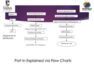 Retailer
SMS
Enterprise Service Bus
DTR
(Approval of
distributor)
Customer Agreement Form
Enterprise Service Bus
MNP Gateway
Enterprise Service Bus
Resource Management System
(Request Initiate for PORT_OUT)
(Start PORT_OUT Validation)
Distributor Management System
Address Verification And Management
Enterprise Service Bus
MNP Gateway
Enterprise Service Bus
CIM (Number Tag)
Customer Agreement Form
Port In Explained via Flow Charts
 