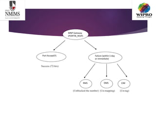 Port Accept(Y) Failure (within 1 day
or immediate)
RMS DMS CIM
Success (72-hrs)
(Unblocked the number) (Un-mapping) (Un-tag)
MNP Gateway
(PORTIN_RESP)
 