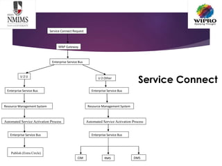Service Connect
Service Connect Request
MNP Gateway
Enterprise Service Bus
U 2 U U 2 Other
Enterprise Service Bus Enterprise Service Bus
Resource Management System Resource Management System
Automated Service Activation Process Automated Service Activation Process
Enterprise Service Bus Enterprise Service Bus
CIM RMS DMS
Publish (Extra Circle)
 