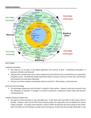 Tactical investments --
Source: JP Morgan
Long bias commodities
• One thing we can all agree is that global populations will continue to grow -- benefitting commodities, in
particular, fertilizers and chemicals
• Gold (as well as ancillary plays such as silver and platinum), will continue to be a net beneficiary of a weak dollar
and global tumult. The likelihood of gold replacing the dollar as reserve currency is remote, but it will continue
to be relevant as an alternative safety play.
• Extreme care will be needed as commodities stocks can move 5% – 10% intraday, in either direction.
Neutral to short technology
• The technology replacement cycle has been in swing for a few quarters. However, what we've learned is that
the willingness of corporate IT managers to commit to build-outs is ephemeral, linked closely with business
climate/sentiment.
Long bias Financials medium term
• Housing has not bounced back in any meaningful way. In fact home sales have fallen to their lowest levels in
decades. However, driven by the FED's loose monetary policy, the steep yield curve has allowed net interest
margin to expand. As margins have improved, it helps to offset the bad loans that were sitting on their books.
Given that banks are still trading at 1x book and 9x earnings (vs. 2x book and 14x earnings historically), it may
 