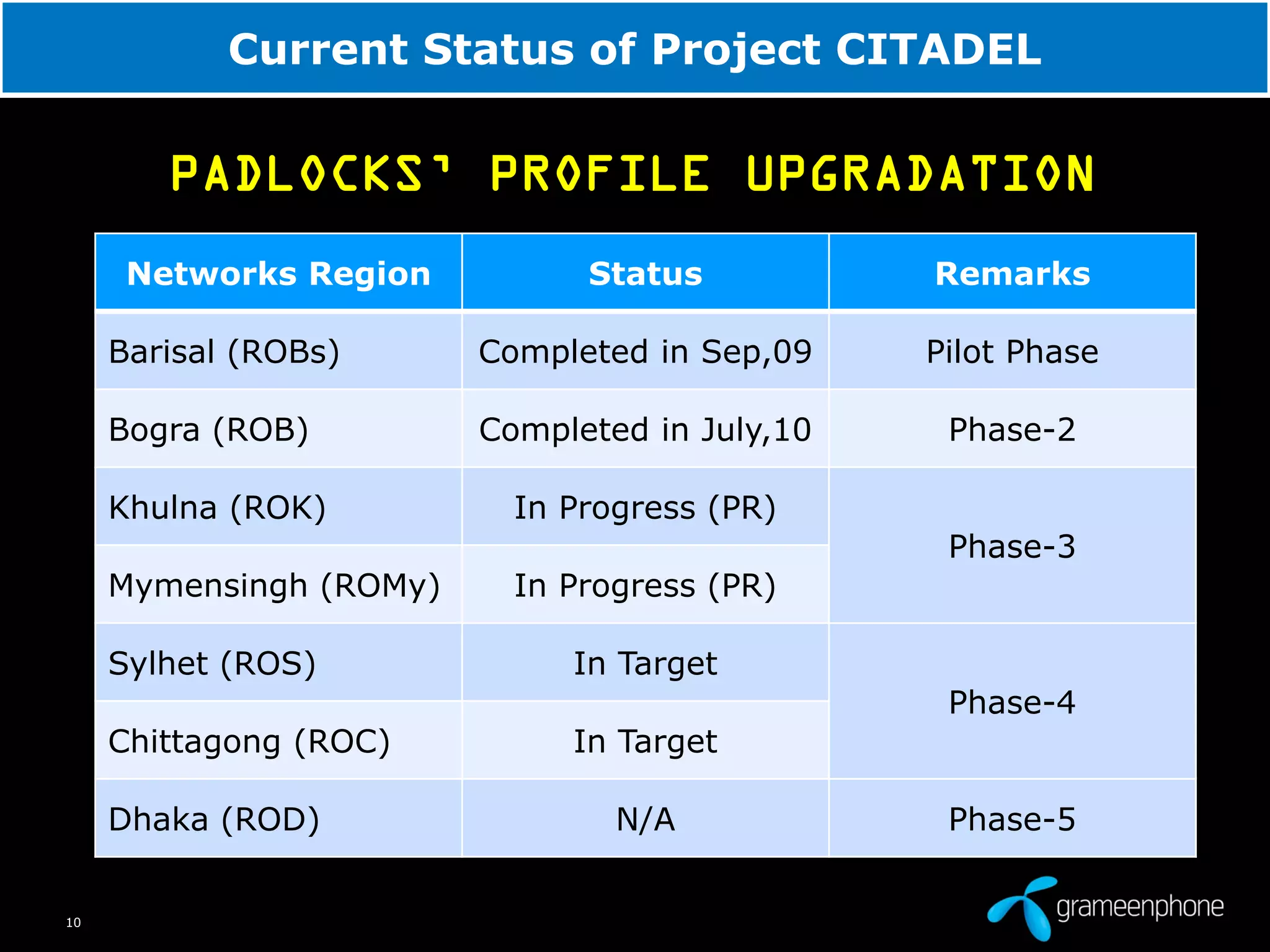 10
Current Status of Project CITADEL
PADLOCKS’ PROFILE UPGRADATION
Networks Region Status Remarks
Barisal (ROBs) Completed in Sep,09 Pilot Phase
Bogra (ROB) Completed in July,10 Phase-2
Khulna (ROK) In Progress (PR)
Phase-3
Mymensingh (ROMy) In Progress (PR)
Sylhet (ROS) In Target
Phase-4
Chittagong (ROC) In Target
Dhaka (ROD) N/A Phase-5
 