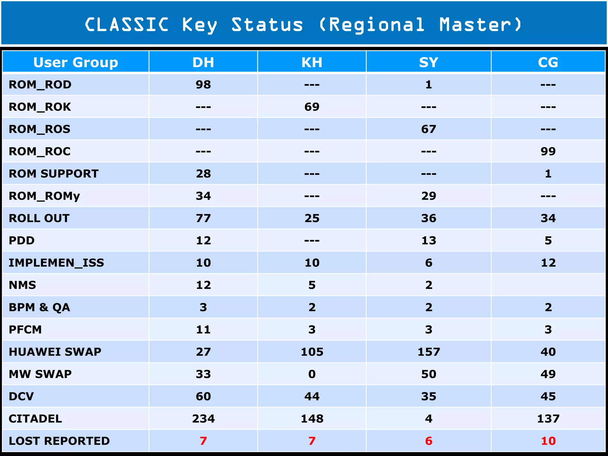 11
CLASSIC Key Status (Regional Master)
User Group DH KH SY CG
ROM_ROD 98 --- 1 ---
ROM_ROK --- 69 --- ---
ROM_ROS --- --- 67 ---
ROM_ROC --- --- --- 99
ROM SUPPORT 28 --- --- 1
ROM_ROMy 34 --- 29 ---
ROLL OUT 77 25 36 34
PDD 12 --- 13 5
IMPLEMEN_ISS 10 10 6 12
NMS 12 5 2
BPM & QA 3 2 2 2
PFCM 11 3 3 3
HUAWEI SWAP 27 105 157 40
MW SWAP 33 0 50 49
DCV 60 44 35 45
CITADEL 234 148 4 137
LOST REPORTED 7 7 6 10
 