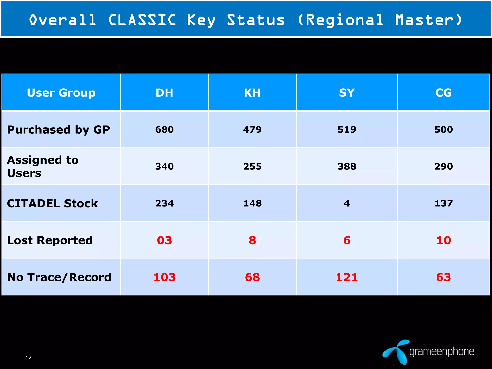 12
Overall CLASSIC Key Status (Regional Master)
User Group DH KH SY CG
Purchased by GP 680 479 519 500
Assigned to
Users
340 255 388 290
CITADEL Stock 234 148 4 137
Lost Reported 03 8 6 10
No Trace/Record 103 68 121 63
 