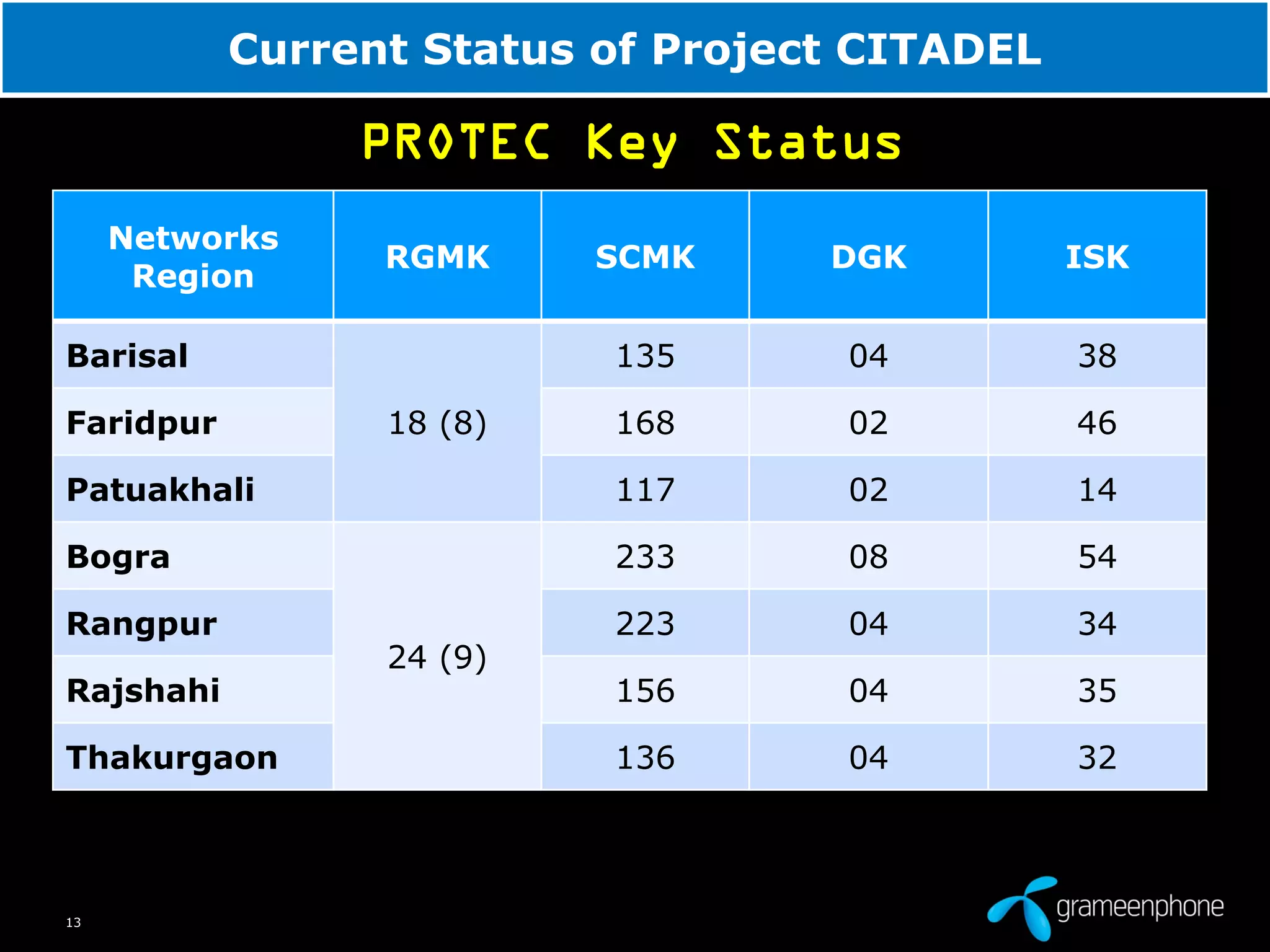 13
Current Status of Project CITADEL
PROTEC Key Status
Networks
Region
RGMK SCMK DGK ISK
Barisal
18 (8)
135 04 38
Faridpur 168 02 46
Patuakhali 117 02 14
Bogra
24 (9)
233 08 54
Rangpur 223 04 34
Rajshahi 156 04 35
Thakurgaon 136 04 32
 