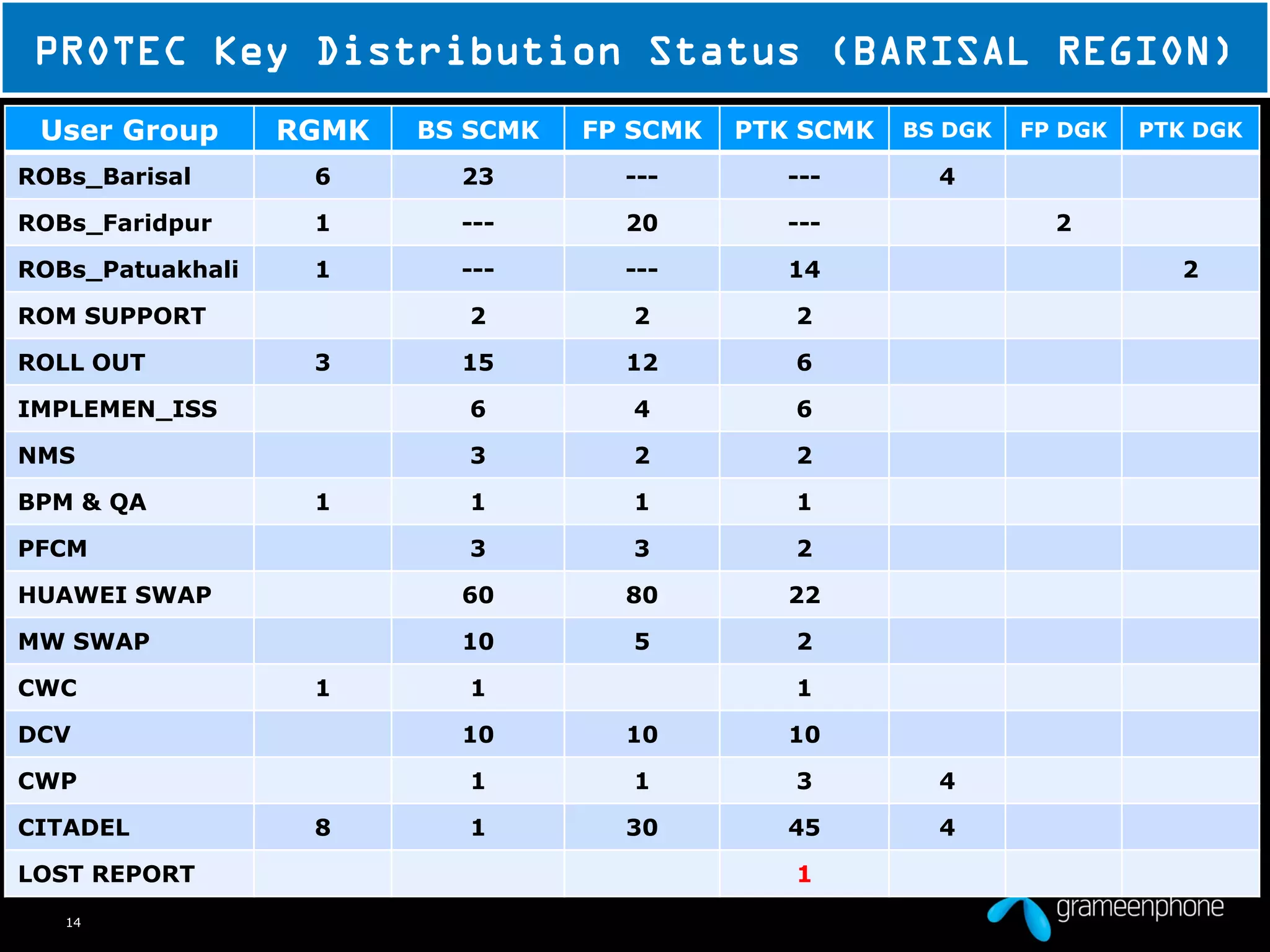 14
PROTEC Key Distribution Status (BARISAL REGION)
User Group RGMK BS SCMK FP SCMK PTK SCMK BS DGK FP DGK PTK DGK
ROBs_Barisal 6 23 --- --- 4
ROBs_Faridpur 1 --- 20 --- 2
ROBs_Patuakhali 1 --- --- 14 2
ROM SUPPORT 2 2 2
ROLL OUT 3 15 12 6
IMPLEMEN_ISS 6 4 6
NMS 3 2 2
BPM & QA 1 1 1 1
PFCM 3 3 2
HUAWEI SWAP 60 80 22
MW SWAP 10 5 2
CWC 1 1 1
DCV 10 10 10
CWP 1 1 3 4
CITADEL 8 1 30 45 4
LOST REPORT 1
 