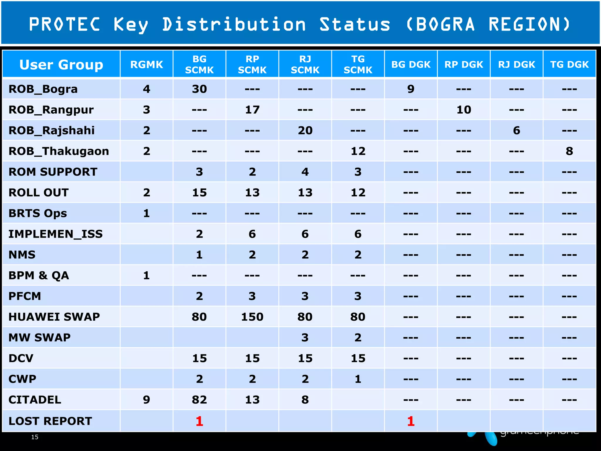 15
PROTEC Key Distribution Status (BOGRA REGION)
User Group RGMK
BG
SCMK
RP
SCMK
RJ
SCMK
TG
SCMK
BG DGK RP DGK RJ DGK TG DGK
ROB_Bogra 4 30 --- --- --- 9 --- --- ---
ROB_Rangpur 3 --- 17 --- --- --- 10 --- ---
ROB_Rajshahi 2 --- --- 20 --- --- --- 6 ---
ROB_Thakugaon 2 --- --- --- 12 --- --- --- 8
ROM SUPPORT 3 2 4 3 --- --- --- ---
ROLL OUT 2 15 13 13 12 --- --- --- ---
BRTS Ops 1 --- --- --- --- --- --- --- ---
IMPLEMEN_ISS 2 6 6 6 --- --- --- ---
NMS 1 2 2 2 --- --- --- ---
BPM & QA 1 --- --- --- --- --- --- --- ---
PFCM 2 3 3 3 --- --- --- ---
HUAWEI SWAP 80 150 80 80 --- --- --- ---
MW SWAP 3 2 --- --- --- ---
DCV 15 15 15 15 --- --- --- ---
CWP 2 2 2 1 --- --- --- ---
CITADEL 9 82 13 8 --- --- --- ---
LOST REPORT 1 1
 