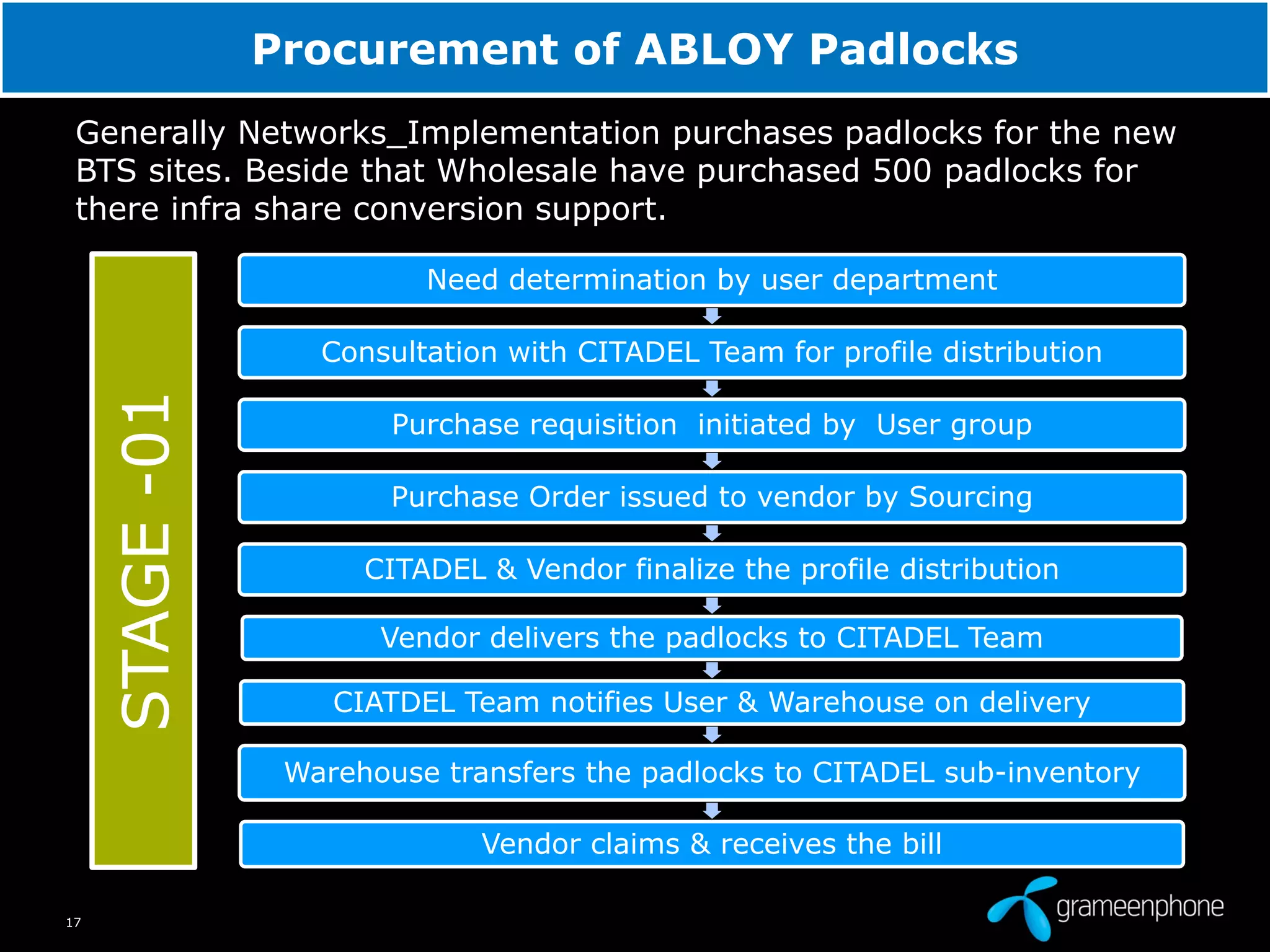 17
Procurement of ABLOY Padlocks
Generally Networks_Implementation purchases padlocks for the new
BTS sites. Beside that Wholesale have purchased 500 padlocks for
there infra share conversion support.
Need determination by user department
Consultation with CITADEL Team for profile distribution
Purchase requisition initiated by User group
Purchase Order issued to vendor by Sourcing
CITADEL & Vendor finalize the profile distribution
Vendor delivers the padlocks to CITADEL Team
CIATDEL Team notifies User & Warehouse on delivery
Warehouse transfers the padlocks to CITADEL sub-inventory
Vendor claims & receives the bill
STAGE-01
 