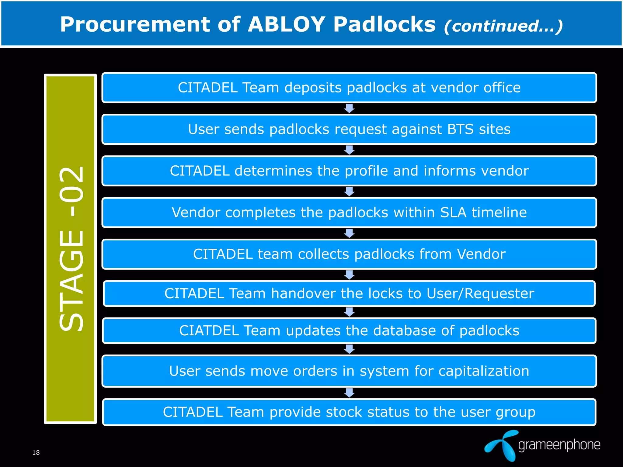 18
Procurement of ABLOY Padlocks (continued…)
CITADEL Team deposits padlocks at vendor office
User sends padlocks request against BTS sites
CITADEL determines the profile and informs vendor
Vendor completes the padlocks within SLA timeline
CITADEL team collects padlocks from Vendor
CITADEL Team handover the locks to User/Requester
CIATDEL Team updates the database of padlocks
User sends move orders in system for capitalization
CITADEL Team provide stock status to the user group
STAGE-02
 