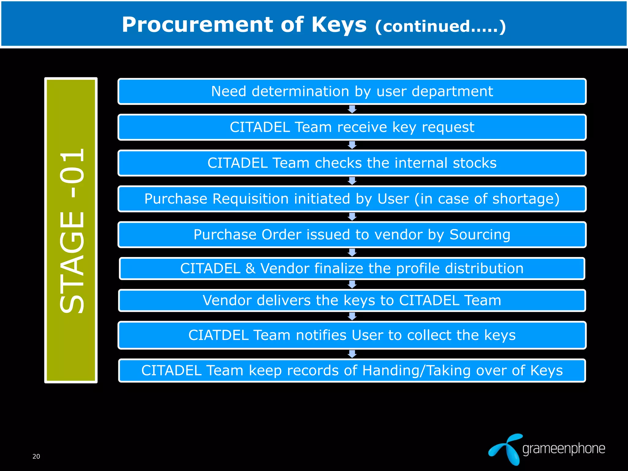 20
Procurement of Keys (continued…..)
Need determination by user department
CITADEL Team receive key request
CITADEL Team checks the internal stocks
Purchase Requisition initiated by User (in case of shortage)
Purchase Order issued to vendor by Sourcing
CITADEL & Vendor finalize the profile distribution
Vendor delivers the keys to CITADEL Team
CIATDEL Team notifies User to collect the keys
CITADEL Team keep records of Handing/Taking over of Keys
STAGE-01
 