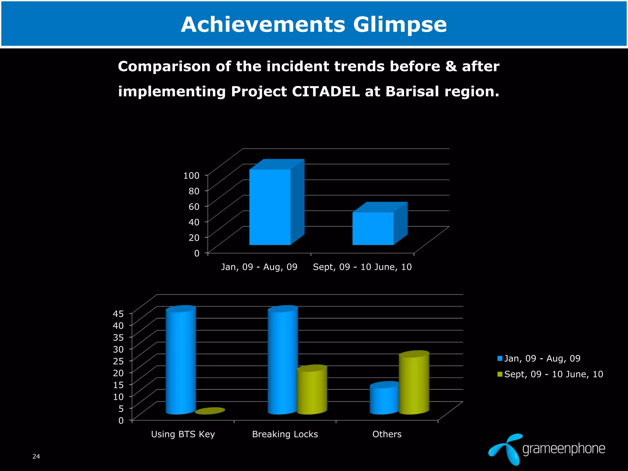 Achievements Glimpse
24
Comparison of the incident trends before & after
implementing Project CITADEL at Barisal region.
0
5
10
15
20
25
30
35
40
45
Using BTS Key Breaking Locks Others
Jan, 09 - Aug, 09
Sept, 09 - 10 June, 10
0
20
40
60
80
100
Jan, 09 - Aug, 09 Sept, 09 - 10 June, 10
Total Theft Incidents
 