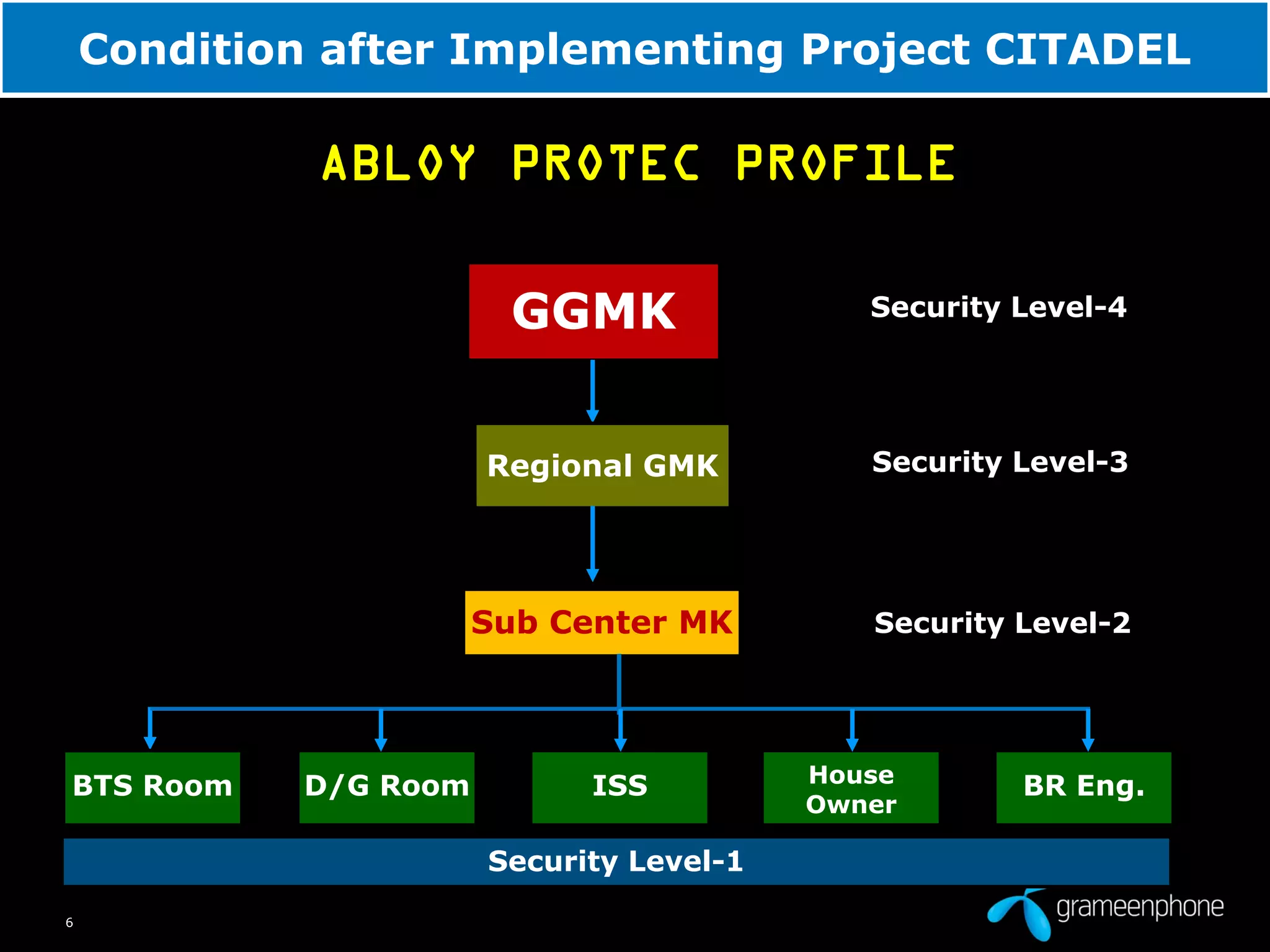 6
Condition after Implementing Project CITADEL
ABLOY PROTEC PROFILE
GGMK
Regional GMK
Sub Center MK
BTS Room
Security Level-4
Security Level-3
Security Level-2
Security Level-1
D/G Room ISS House
Owner
BR Eng.
 