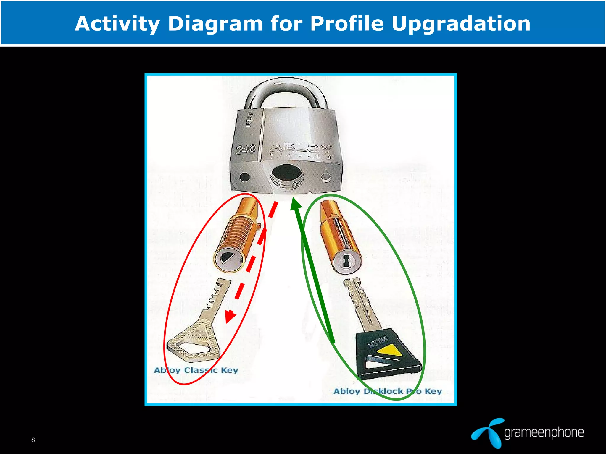 8
Activity Diagram for Profile Upgradation
 