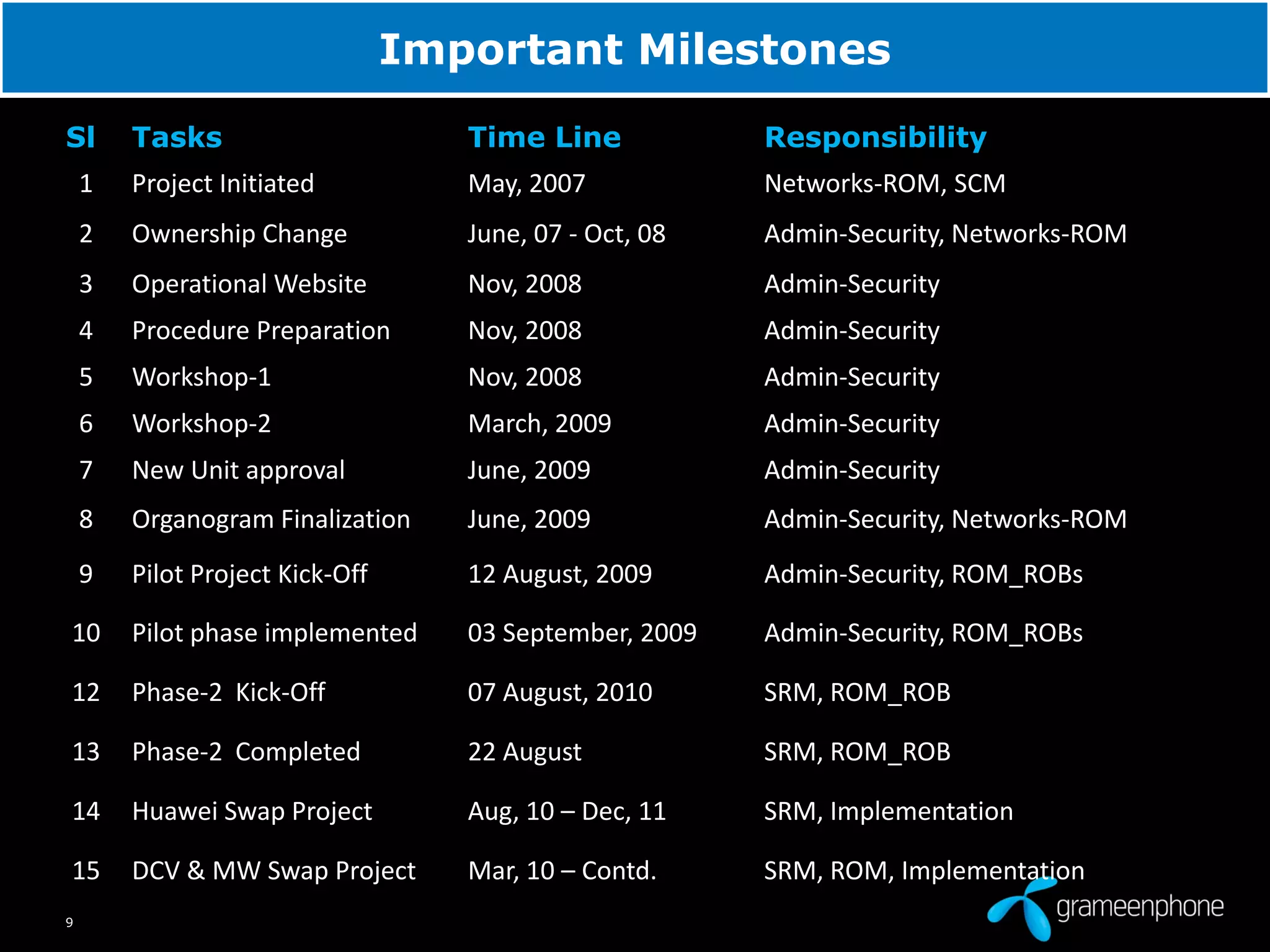 9
Sl Tasks Time Line Responsibility
1 Project Initiated May, 2007 Networks-ROM, SCM
2 Ownership Change June, 07 - Oct, 08 Admin-Security, Networks-ROM
3 Operational Website Nov, 2008 Admin-Security
4 Procedure Preparation Nov, 2008 Admin-Security
5 Workshop-1 Nov, 2008 Admin-Security
6 Workshop-2 March, 2009 Admin-Security
7 New Unit approval June, 2009 Admin-Security
8 Organogram Finalization June, 2009 Admin-Security, Networks-ROM
9 Pilot Project Kick-Off 12 August, 2009 Admin-Security, ROM_ROBs
10 Pilot phase implemented 03 September, 2009 Admin-Security, ROM_ROBs
12 Phase-2 Kick-Off 07 August, 2010 SRM, ROM_ROB
13 Phase-2 Completed 22 August SRM, ROM_ROB
14 Huawei Swap Project Aug, 10 – Dec, 11 SRM, Implementation
15 DCV & MW Swap Project Mar, 10 – Contd. SRM, ROM, Implementation
Important Milestones
 