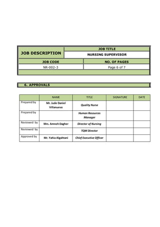JOB DESCRIPTION
JOB TITLE
NURSING SUPERVISOR
JOB CODE NO. OF PAGES
NR-002-3 Page 6 of 7
6. APPROVALS
NAME TITLE SIGNATURE DATE
Prepared by Mr. Jude Daniel
Villanueva
Quality Nurse
Prepared by Human Resources
Manager
Reviewed by Mrs. Amneh Dagher Director of Nursing
Reviewed by TQM Director
Approved by Mr. Yahia Algahtani Chief Executive Officer
 
