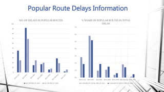 Flight Delay Prediction Model (2) | PPTX