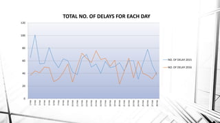 Flight Delay Prediction Model (2) | PPTX