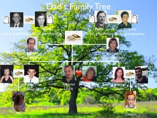 Dad's Family Tree
Nicolas
Great grandfather
Isabel
Great grandmother
Pablo
Great grandfather
Concha
Great grandmother
Mercedes
Grandmother
Cecilio
Grandfather
Pablo
Father
Genoveva
Mother
Me
❤
Alberto
Uncle
Puri
Aunt
Maribel
Aunt
David
Uncle
Aitor
Cousin