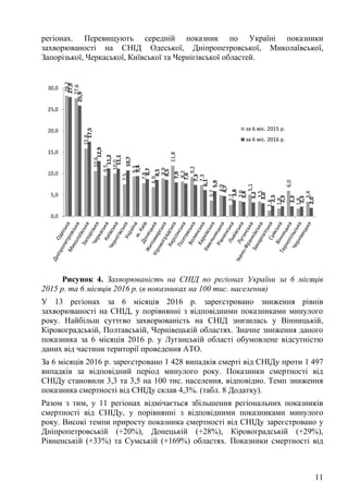 11
регіонах. Перевищують середній показник по Україні показники
захворюваності на СНІД Одеської, Дніпропетровської, Миколаївської,
Запорізької, Черкаської, Київської та Чернігівської областей.
Рисунок 4. Захворюваність на СНІД по регіонах України за 6 місяців
2015 р. та 6 місяців 2016 р. (в показниках на 100 тис. населення)
У 13 регіонах за 6 місяців 2016 р. зареєстровано зниження рівнів
захворюваності на СНІД, у порівнянні з відповідними показниками минулого
року. Найбільш суттєво захворюваність на СНІД знизилась у Вінницькій,
Кіровоградській, Полтавській, Чернівецькій областях. Значне зниження даного
показника за 6 місяців 2016 р. у Луганській області обумовлене відсутністю
даних від частини території проведення АТО.
За 6 місяців 2016 р. зареєстровано 1 428 випадків смерті від СНІДу проти 1 497
випадків за відповідний період минулого року. Показники смертності від
СНІДу становили 3,3 та 3,5 на 100 тис. населення, відповідно. Темп зниження
показника смертності від СНІДу склав 4,3%. (табл. 8 Додатку).
Разом з тим, у 11 регіонах відмічається збільшення регіональних показників
смертності від СНІДу, у порівнянні з відповідними показниками минулого
року. Високі темпи приросту показника смертності від СНІДу зареєстровано у
Дніпропетровській (+20%), Донецькій (+28%), Кіровоградській (+29%),
Рівненській (+33%) та Сумській (+169%) областях. Показники смертності від
28,2
27,6
15,8
10,6
9,5
10,0
7,5
9,3
7,8
6,9
8,9
11,8
8,2
9,2
7,3
3,7
4,9
2,7
3,6
5,1
3,5
1,4
1,8
6,0
1,8
3,4
27,9
25,9
17,5
12,9
11,2
11,1
10,7
9,4
8,7
8,5
8,5
7,9
7,6
7,3
6,1
5,9
4,7
3,8
3,4
3,2
3,0
2,5
2,3
2,3
2,3
2,0
0,0
5,0
10,0
15,0
20,0
25,0
30,0
за 6 міс. 2015 р.
за 6 міс. 2016 р.
 