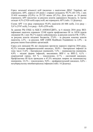 15
Серед загальної кількості осіб (включно з пацієнтами ДПтС України), які
отримують АРТ, дорослі (18 років і старше) складають 95,7% (63 135), з них
33 410 чоловіків (52,9%) та 29 725 жінок (47,1%). Діти (віком до 18 років)
отримують АРТ виключно за рахунок коштів державного бюджету, їх частка
складає 4,3% (2 826 осіб) серед осіб, які отримують АРТ (табл. 13 Додатку).
Схеми АРТ 1-го ряду отримувало 93,4% пацієнтів (61 606 осіб), 2-го ряду –
5,8 % (3747 осіб), 3-го ряду – 0,4% (259 осіб).
За даними РЦ СНІД та НДСЛ «ОХМАТДИТ», за 6 місяців 2016 року ВІЛ-
інфіковані пацієнти отримали 12140 курсів профілактики ОІ та 14536 курсів
лікування ОІ, з них 50,2 % курсів здійснювались за рахунок коштів ГФ, 17,0% -
за рахунок коштів місцевих бюджетів, 27,6% - за рахунок власних коштів
пацієнтів, 2,3% - за рахунок AHF (AIDS Healthcare Foundation) та 2,9% - за
рахунок інших благодійних організацій.
Серед усіх випадків ОІ, які лікувалися протягом першого півріччя 2016 року,
42,3% складав орофарингеальний кандидоз, 30,8% - бактеріальні інфекції (в
тому числі 11,6% - бактеріальні пневмонії), 7,3% – пневмоцистна пневмонія,
4,9% - місцеві форми інфекцій, викликаних ВПГ-1 та ВПГ-2, 4,1% -
оперізуючий герпес, 4,0 % - токсоплазмо, 2,7 % - системний кандидоз.
Профілактика ОІ була проведена в 67,3% випадках хворим на пневмоцистну
пневмонію, 12,1% - токсоплазмоз, 9,6% - орофарингеальний кандидоз, 4,6% -
нетуберкульозну мікобактеріальну інфекцію (табл. 14 Додатку).
 