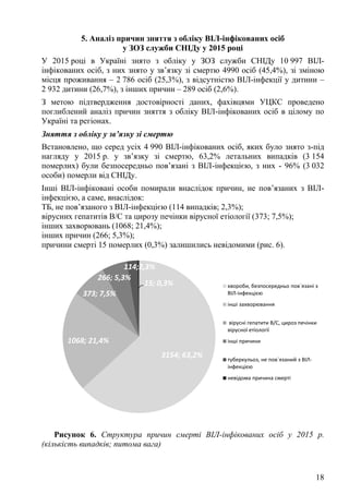 18
5. Аналіз причин зняття з обліку ВІЛ-інфікованих осіб
у ЗОЗ служби СНІДу у 2015 році
У 2015 році в Україні знято з обліку у ЗОЗ служби СНІДу 10 997 ВІЛ-
інфікованих осіб, з них знято у зв’язку зі смертю 4990 осіб (45,4%), зі зміною
місця проживання – 2 786 осіб (25,3%), з відсутністю ВІЛ-інфекції у дитини –
2 932 дитини (26,7%), з інших причин – 289 осіб (2,6%).
З метою підтвердження достовірності даних, фахівцями УЦКС проведено
поглиблений аналіз причин зняття з обліку ВІЛ-інфікованих осіб в цілому по
Україні та регіонах.
Зняття з обліку у зв’язку зі смертю
Встановлено, що серед усіх 4 990 ВІЛ-інфікованих осіб, яких було знято з-під
нагляду у 2015 р. у зв’язку зі смертю, 63,2% летальних випадків (3 154
померлих) були безпосередньо пов’язані з ВІЛ-інфекцією, з них - 96% (3 032
особи) померли від СНІДу.
Інші ВІЛ-інфіковані особи помирали внаслідок причин, не пов’язаних з ВІЛ-
інфекцією, а саме, внаслідок:
ТБ, не пов’язаного з ВІЛ-інфекцією (114 випадків; 2,3%);
вірусних гепатитів В/С та цирозу печінки вірусної етіології (373; 7,5%);
інших захворювань (1068; 21,4%);
інших причин (266; 5,3%);
причини смерті 15 померлих (0,3%) залишились невідомими (рис. 6).
Рисунок 6. Структура причин смерті ВІЛ-інфікованих осіб у 2015 р.
(кількість випадків; питома вага)
3154; 63,2%
1068; 21,4%
373; 7,5%
266; 5,3%
114;2,3%
15; 0,3% хвороби, безпосередньо пов`язані з
ВІЛ-інфекцією
інші захворювання
вірусні гепатити В/С, цироз печінки
вірусної етіології
інші причини
туберкульоз, не пов`язаний з ВІЛ-
інфекцією
невідома причина смерті
 
