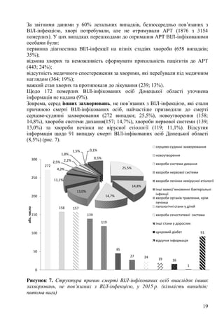 19
За звітними даними у 60% летальних випадків, безпосередньо пов’язаних з
ВІЛ-інфекцією, хворі потребували, але не отримували АРТ (1876 з 3154
померлих). У цих випадках перешкодами до отримання АРТ ВІЛ-інфікованими
особами були:
первинна діагностика ВІЛ-інфекції на пізніх стадіях хвороби (658 випадків;
35%);
відмова хворих та неможливість сформувати прихильність пацієнтів до АРТ
(443; 24%);
відсутність медичного спостереження за хворими, які перебували під медичним
наглядом (364; 19%);
важкий стан хворих та протипокази до лікування (239; 13%).
Щодо 172 померлих ВІЛ-інфікованих осіб Донецької області уточнена
інформація не надана (9%).
Зокрема, серед інших захворювань, не пов’язаних з ВІЛ-інфекцією, які стали
причиною смерті ВІЛ-інфікованих осіб, найчастіше призводили до смерті
серцево-судинні захворювання (272 випадки; 25,5%), новоутворення (158;
14,8%), хвороби системи дихання(157; 14,7%), хвороби нервової системи (139;
13,0%) та хвороби печінки не вірусної етіології (119; 11,1%). Відсутня
інформація щодо 91 випадку смерті ВІЛ-інфікованих осіб Донецької області
(8,5%) (рис. 7).
Рисунок 7. Структура причин смерті ВІЛ-інфікованих осіб внаслідок інших
захворювань, не пов’язаних з ВІЛ-інфекцією, у 2015 р. (кількість випадків;
питома вага)
272
158 157
139
119
45
27 24 19 16
1
91
0
50
100
150
200
250
300
абс.число
25,5%
14,8%
14,7%
13,0%
11,1%
4,2%
2,5% 2,2%
1,8%
1,5% 0,1%
8,5%
серцево-судинні захворювання
новоутворення
хвороби системи дихання
хвороби нервової системи
хвороби печінки невірусної етіології
інші важкі/ множинні бактеріальні
інфекції
хвороби органів травлення, крім
печінки
патологічні стани у дітей
хвороби сечостатевої системи
інші стани у дорослих
цукровий діабет
відсутня інформація
 